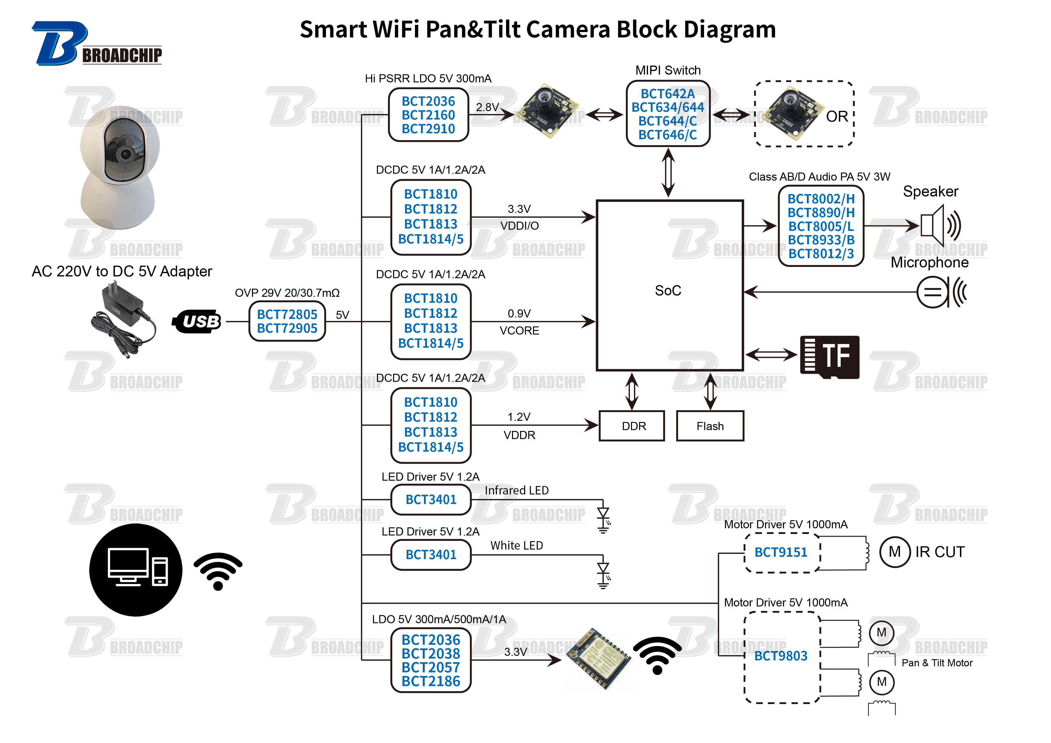 Smart WiFi Pan&Tilt Camera Block Diagram.png