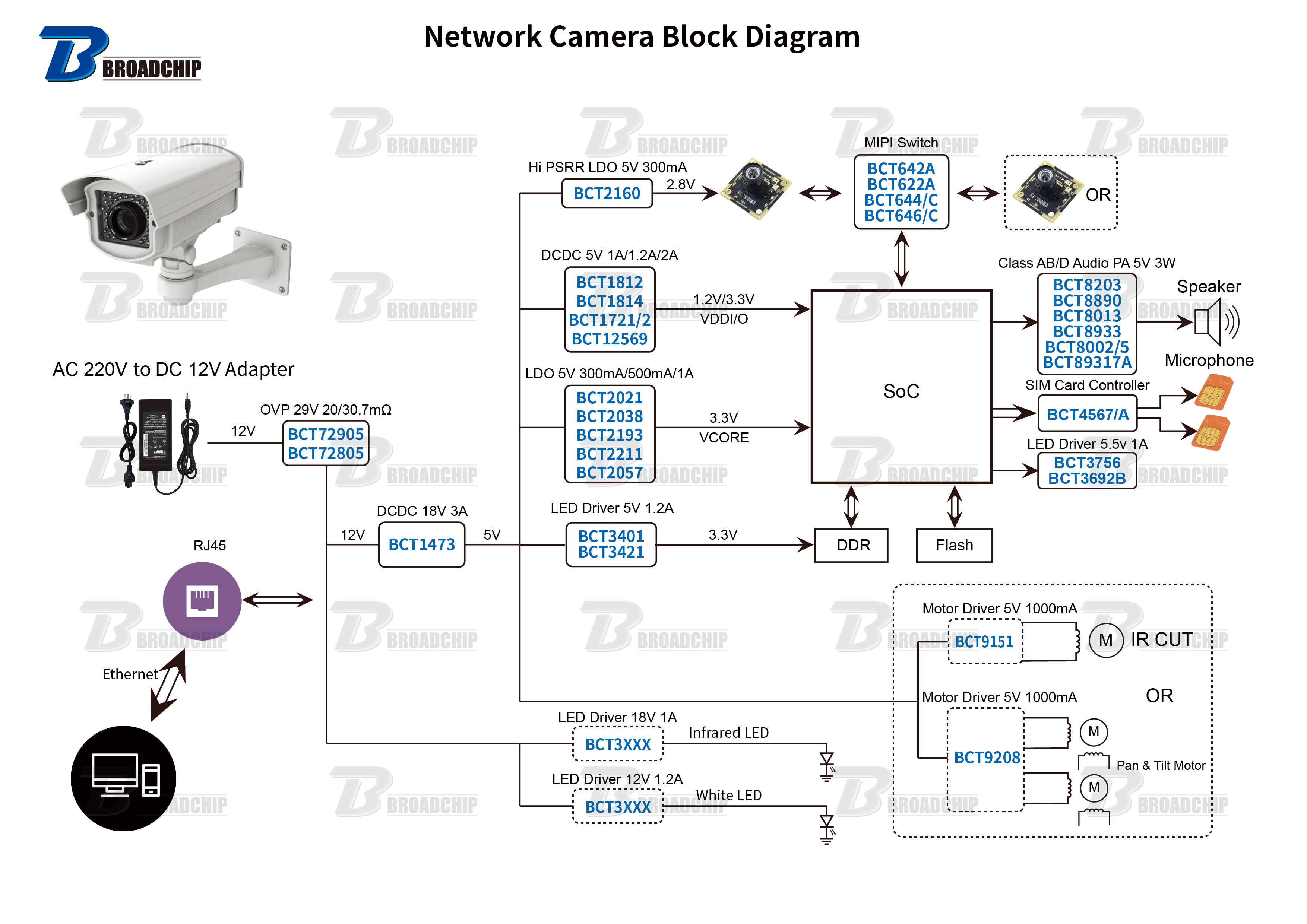 Network Camera Block Diagram.png